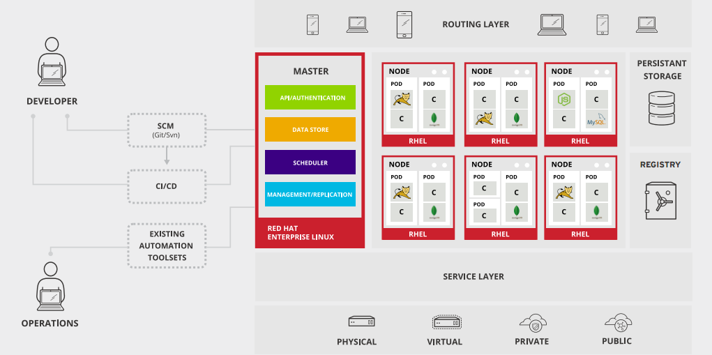 OpenShift, le PaaS Open Source avec Docker