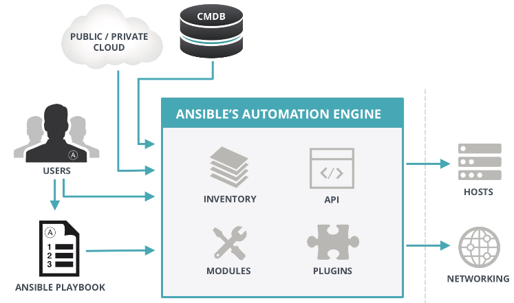 Ansible Commeo IT Atomation Open Source