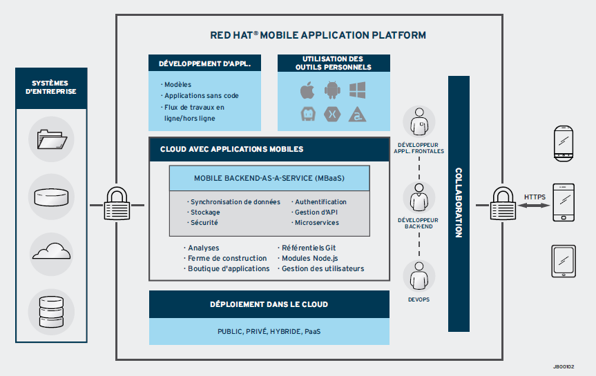 Red Hat Mobile Application Platform