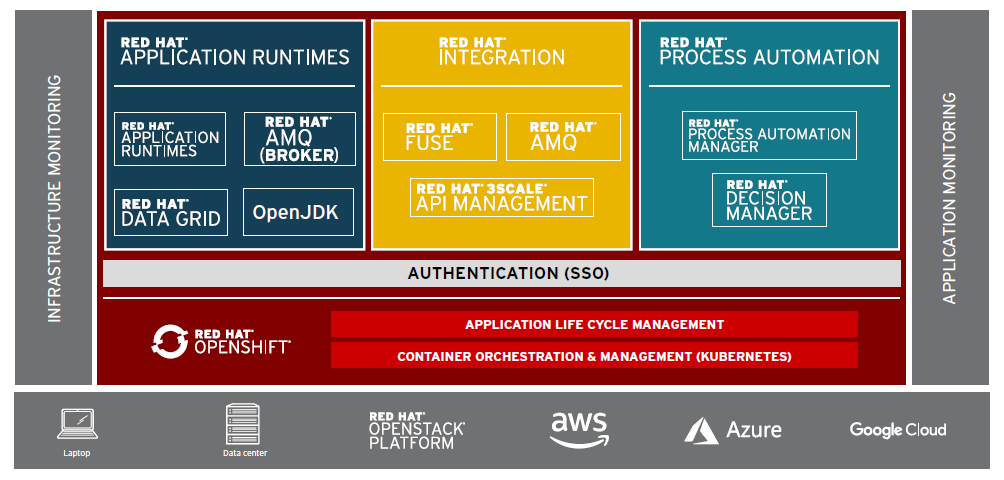 Red Hat Middleware