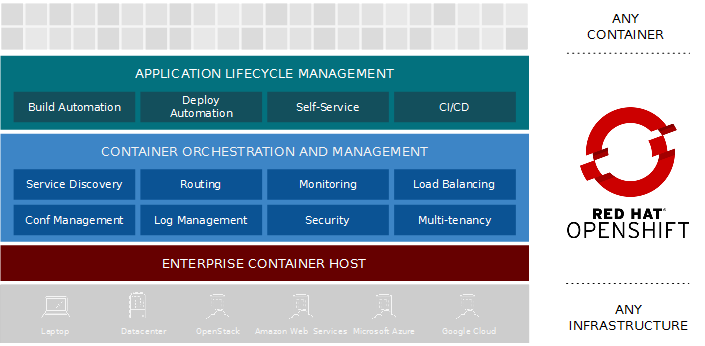 Red Hat OpenShift