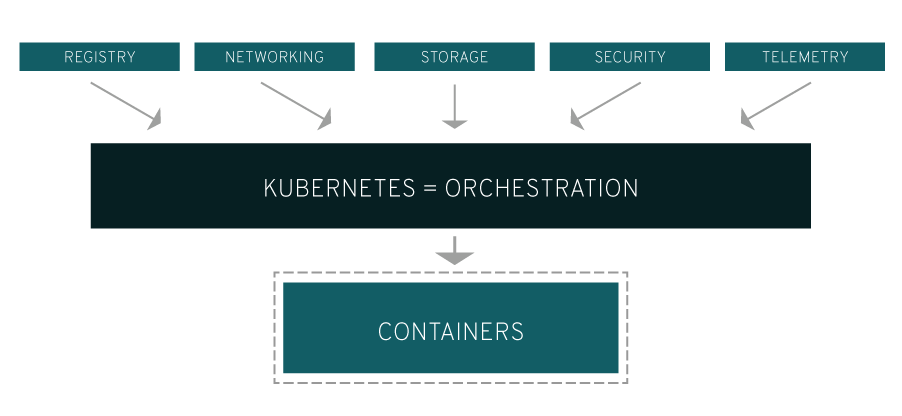 Commoe Kubernetes