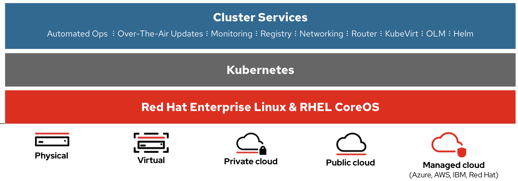 Commeo OpenShift Kubernetes Engine