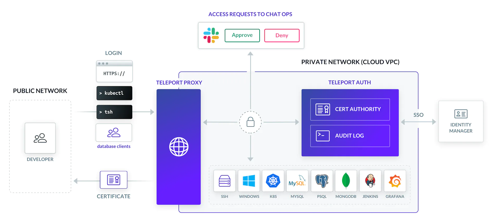 COMMEO TELEPORT PAM OPEN SOURCE