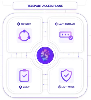 Commeo Teleport PAM Open Source services