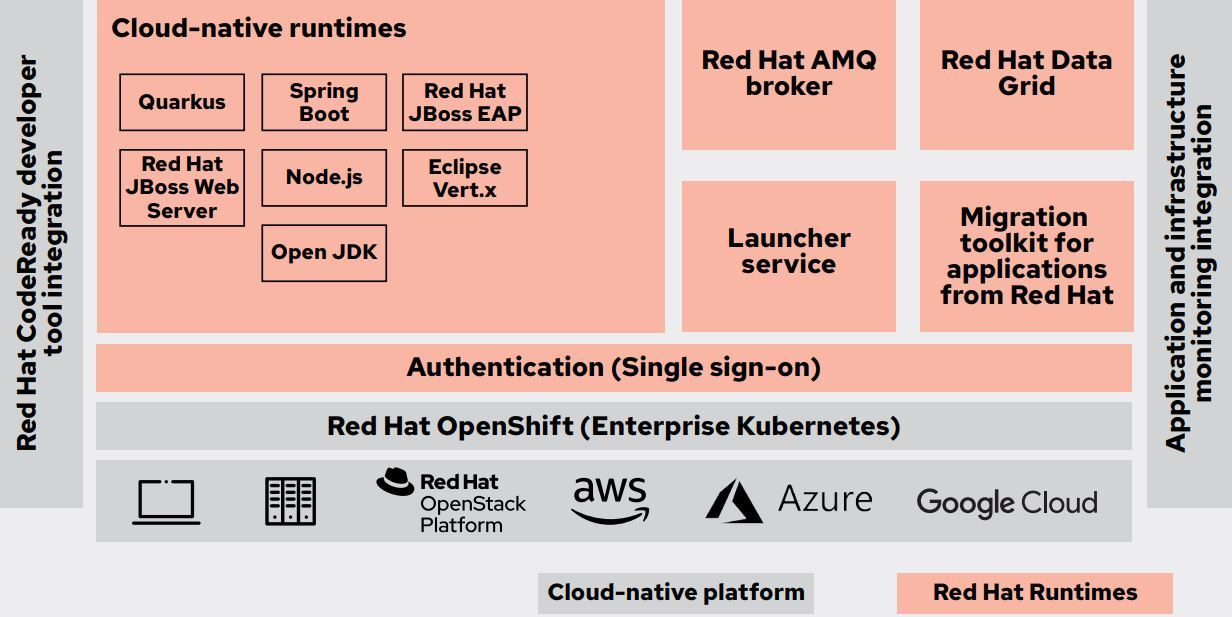 Commeo Red Hat Runtime