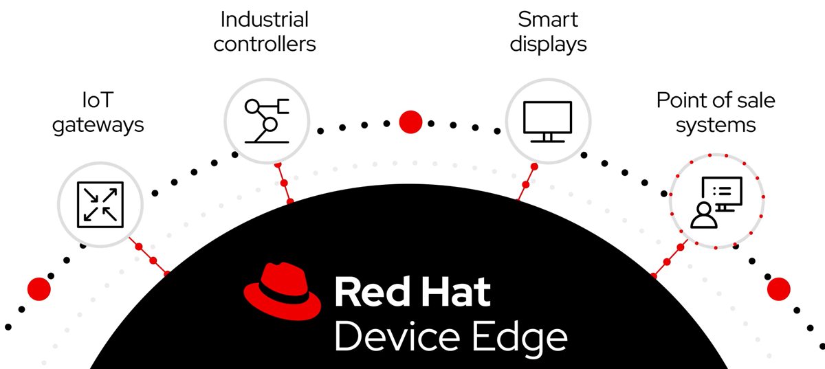 Commeo Red Hat Device Edge