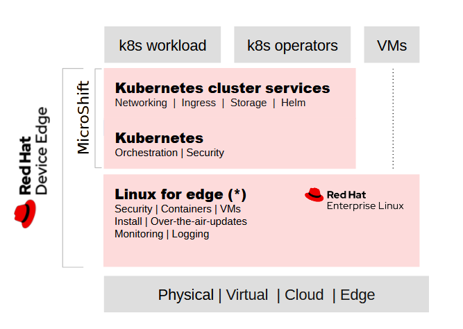 Commeo Red Hat Device Edge