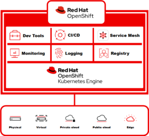Commeo Red Hat OpenShift