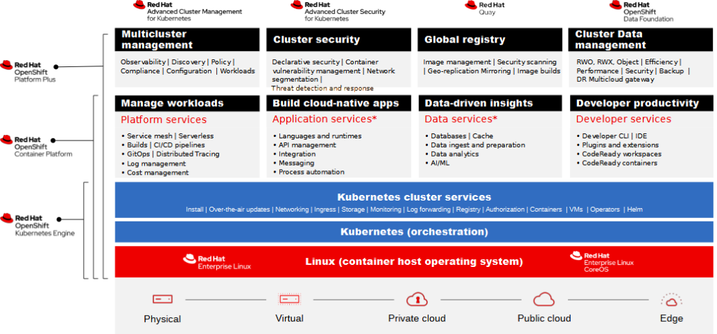 Commeo Red Hat OpenShift